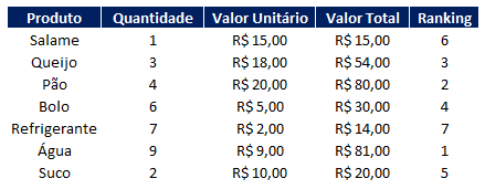 Como fazer ranking de vendas no Excel 01 - Como fazer ranking de vendas no Excel