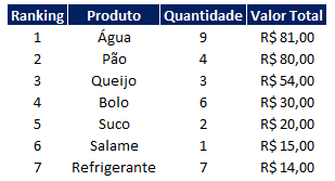 Como fazer ranking de vendas no Excel 02 - Como fazer ranking de vendas no Excel