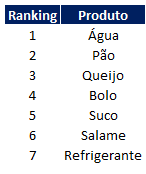 Como fazer ranking de vendas no Excel 03 - Como fazer ranking de vendas no Excel