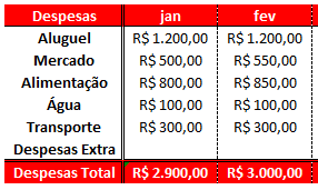 Despesas - Como fazer uma planilha de gastos no Excel