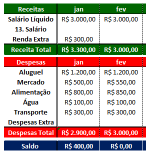 Saldo - Como fazer uma planilha de gastos no Excel