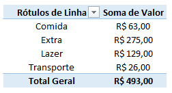 tabela 3 - Como fazer no Excel tabela dinâmica