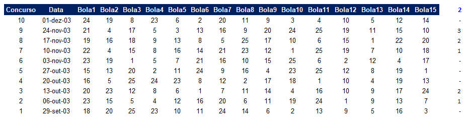 Como achar o atraso das dezenas da Lotofacil 01 - Como achar o atraso das dezenas da Lotofácil