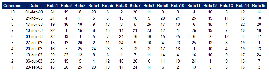 Como achar o atraso das dezenas da Lotofacil - Como achar o atraso das dezenas da Lotofácil