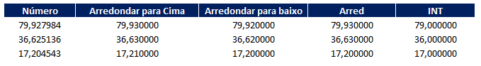 Como arredondar para cima no Excel 03 - Como arredondar para cima no Excel