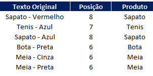 Como extrair partes de um texto no Excel 03 - Como extrair partes de um texto no Excel