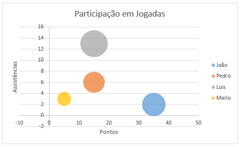 Como fazer grafico de bolhas no Excel 07 - Como fazer gráfico de bolhas no Excel