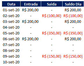 Como fazer no Excel fluxo de caixa 05 - Como fazer no Excel fluxo de caixa