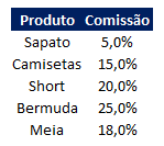 Como fazer o Excel buscar dados em outra planilha 02 - Como fazer o Excel buscar dados em outra planilha