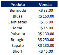 Como fazer grafico de Pareto no Excel 01 - Como fazer gráfico de Pareto no Excel