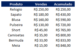 Como fazer grafico de Pareto no Excel 04 - Como fazer gráfico de Pareto no Excel