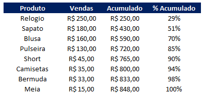 Como fazer grafico de Pareto no Excel 05 - Como fazer gráfico de Pareto no Excel