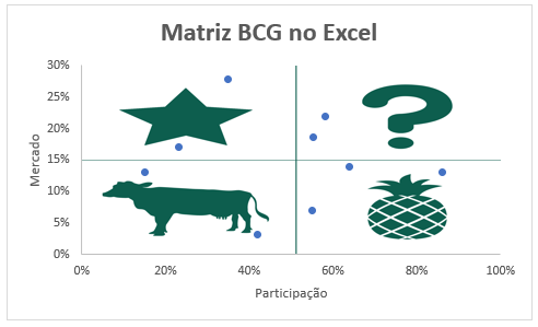 Como fazer grafico de quadrantes no Excel 05 - Como fazer gráfico de quadrantes no Excel