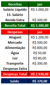 Como fazer orcamento mensal no Excel 03 - Como fazer orçamento mensal no Excel