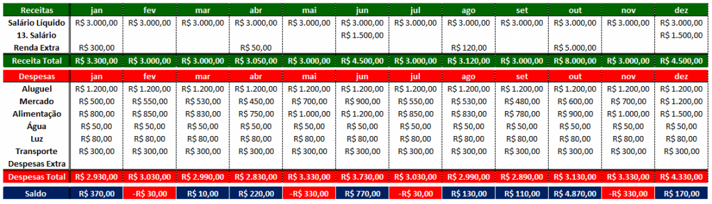 Como fazer orcamento mensal no Excel 04 1024x294 - Como fazer orçamento mensal no Excel