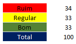 Como fazer grafico de velocimetro no Excel 01 - Como fazer gráfico de velocímetro no Excel