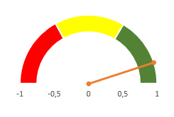 Como fazer grafico de velocimetro no Excel 17 - Como fazer gráfico de velocímetro no Excel