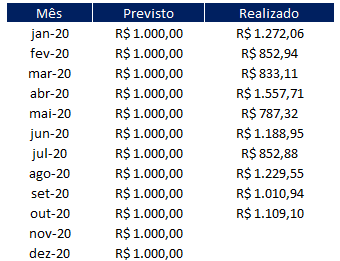 Como fazer um grafico de previsto x realizado 01 - Como fazer um gráfico de previsto x realizado